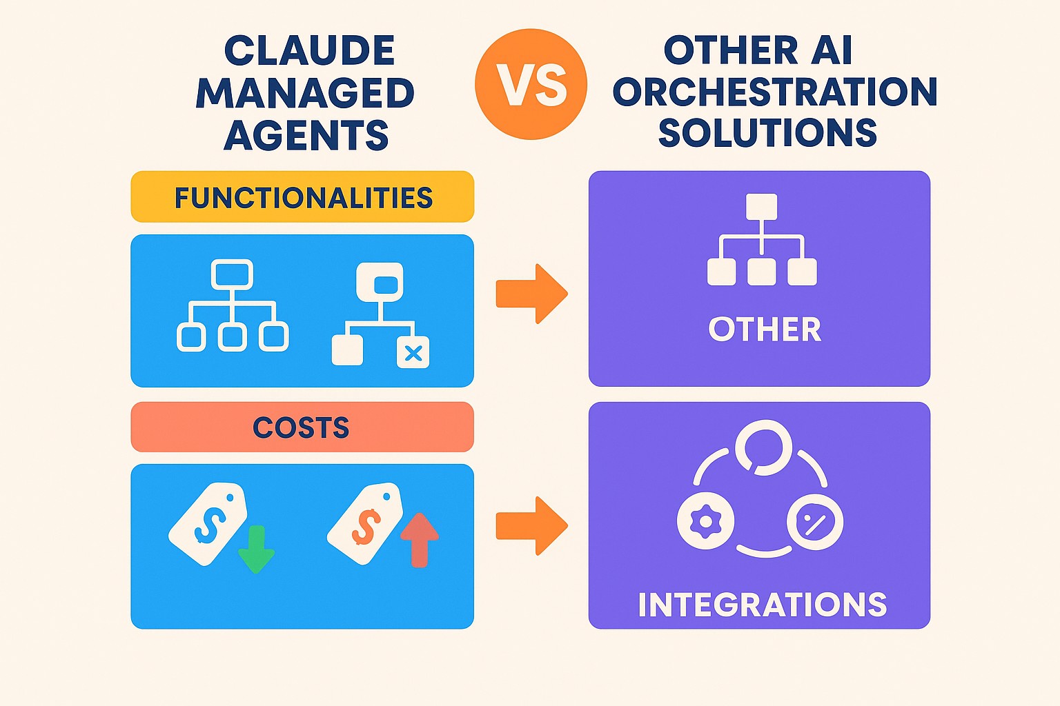 Confronto tra Claude Managed Agents e altre soluzioni di orchestrazione AI